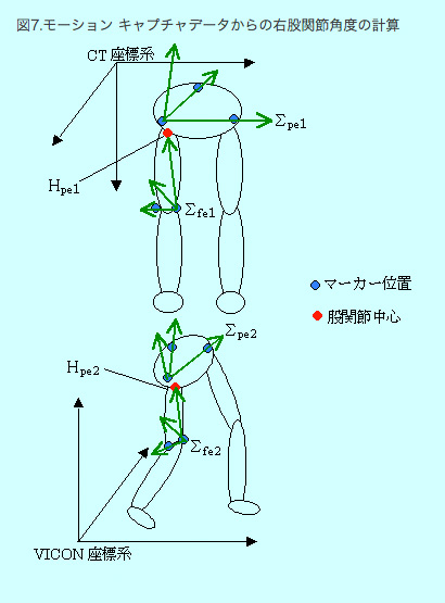 3.患者のモーションキャプチャデータによる骨格モデルの駆動