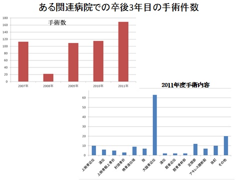 最後に大阪大学関連施設での卒後3年目（つまり整形外科1年目）の先生が担当した手術件数を下記の表にまとめました。