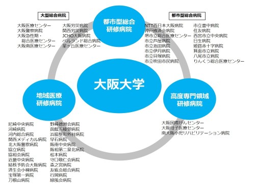 図1、大阪大学整形外科専門研修プログラム連携図